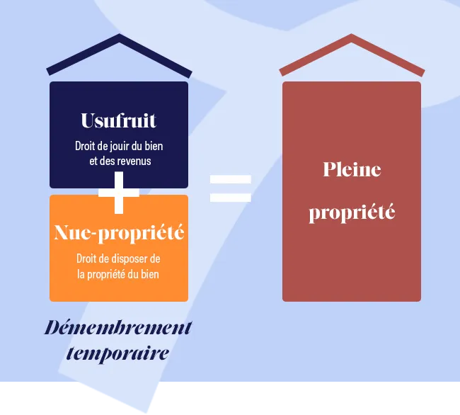 fonctionnement démembrement scpi