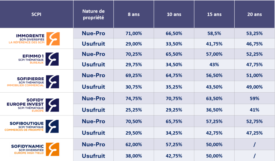 clés de répartition démembrement Sofidy