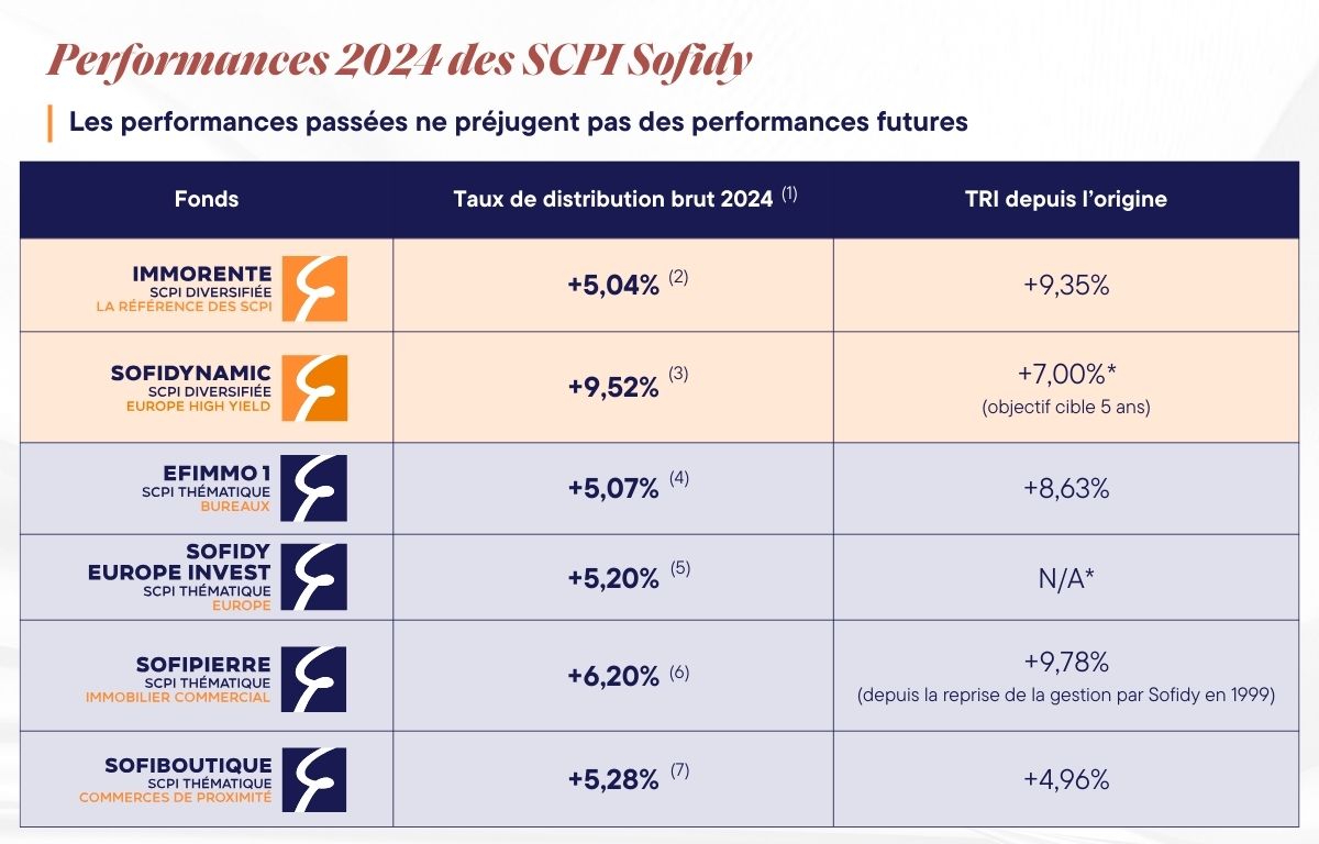 tableau des performances scpi de rendement